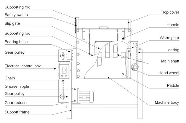 Horizontal Color Mixer supplier 