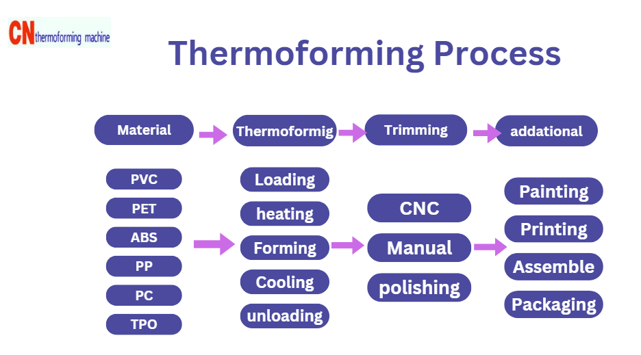 thermoforming process step by step